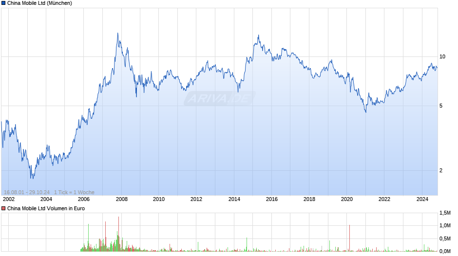 China Mobile Chart