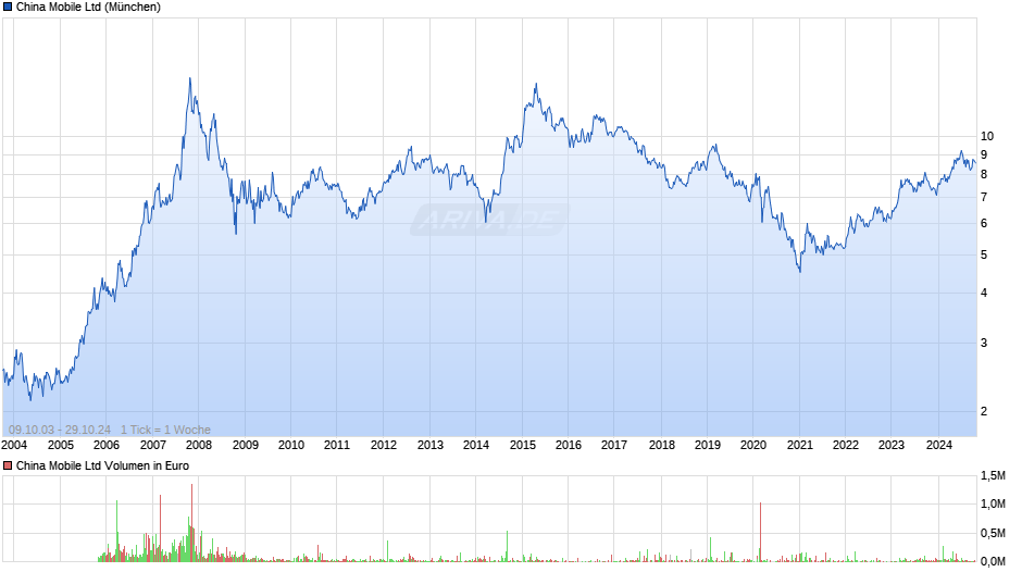China Mobile Chart