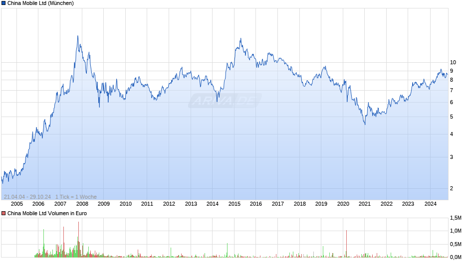 China Mobile Chart