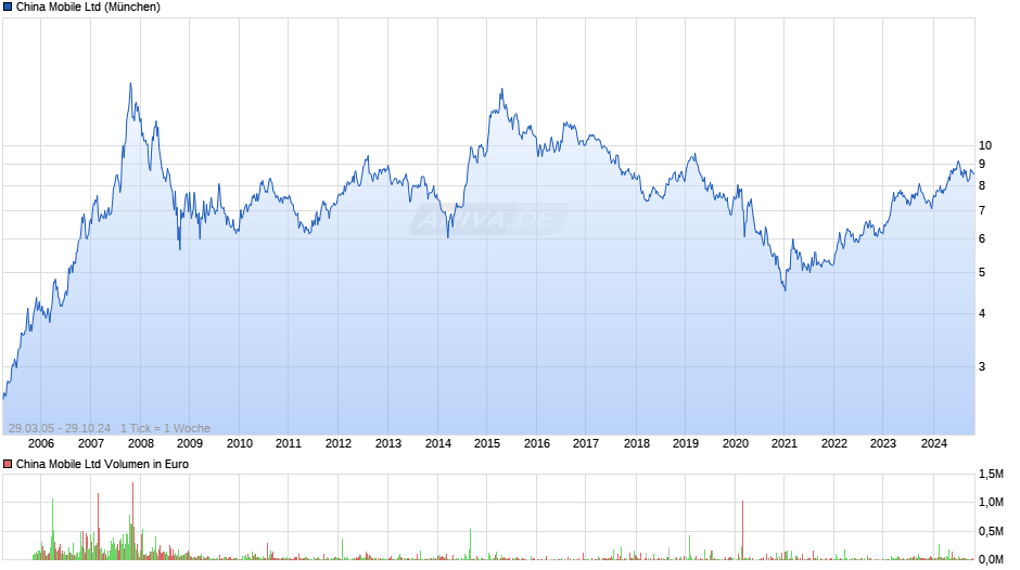 China Mobile Chart