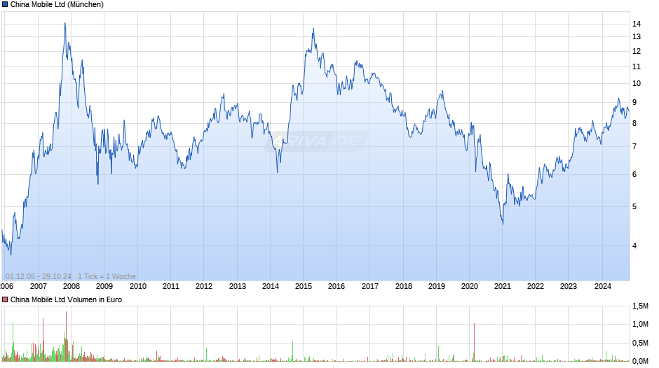 China Mobile Chart