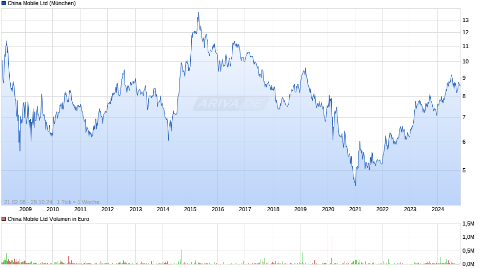 China Mobile Chart