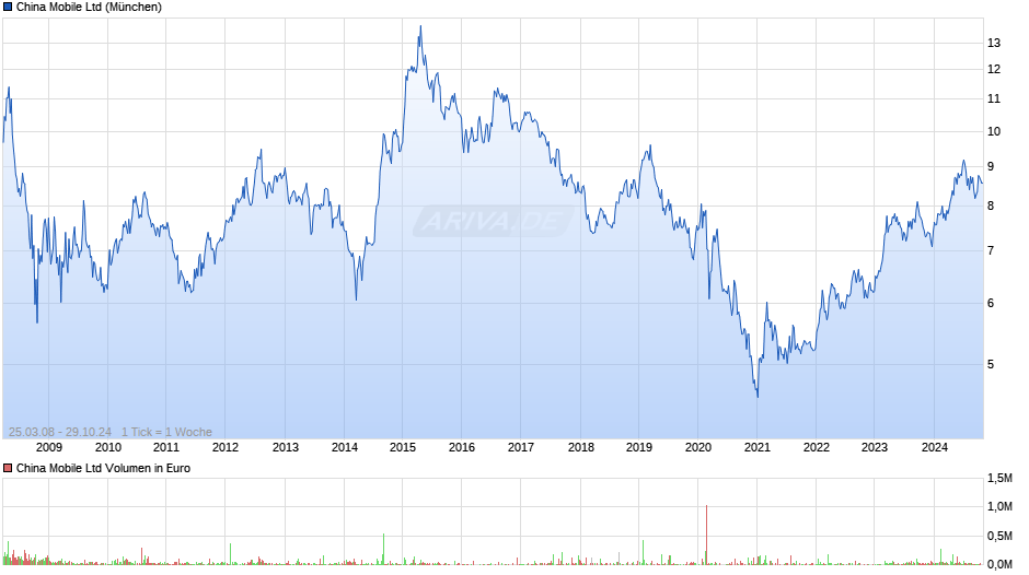 China Mobile Chart