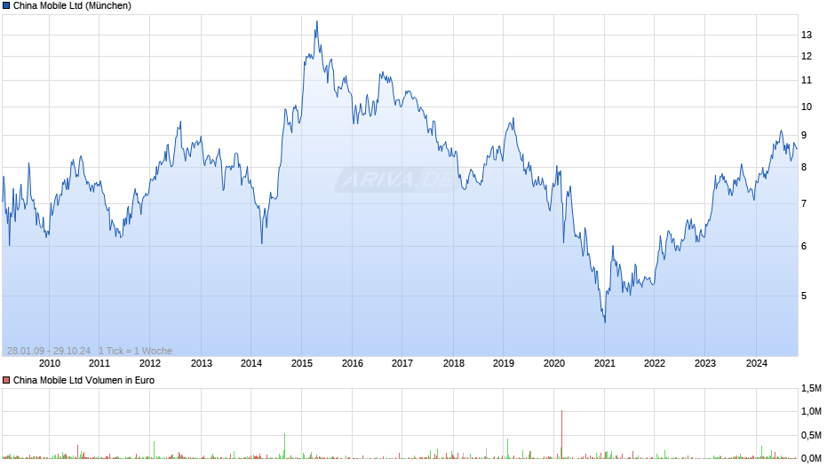 China Mobile Chart