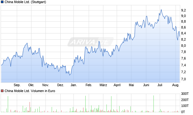 China Mobile Ltd. Aktie Chart