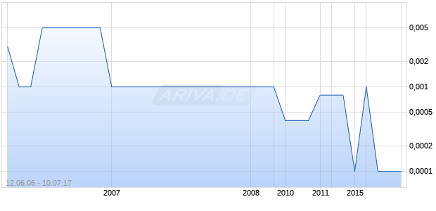 OXFORD CAPITAL CORP( Chart