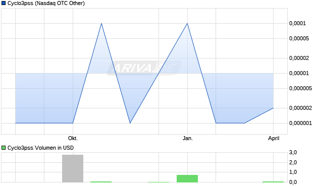Cyclo3pss Aktie Chart