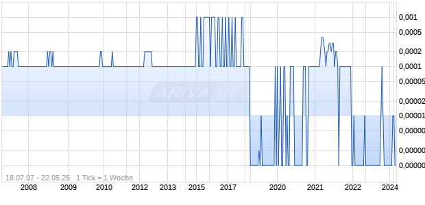 Panamerican Bancorp PWS Chart