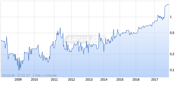 Precision Auto Chart