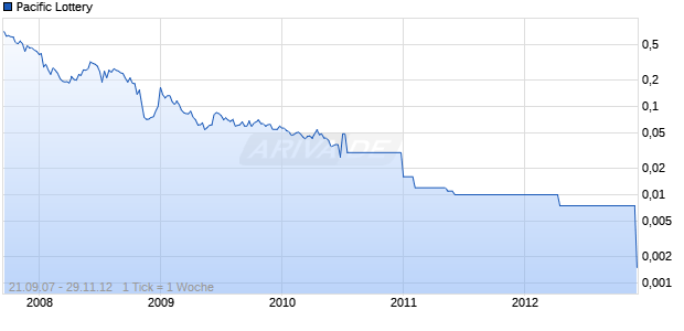 Pacific Lottery Chart