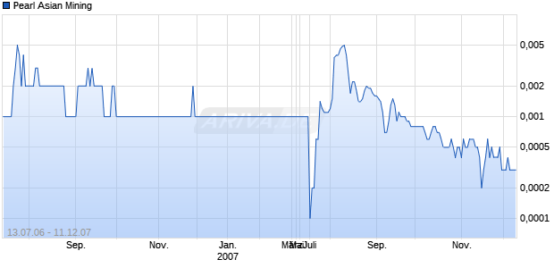 Pearl Asian Mining Chart