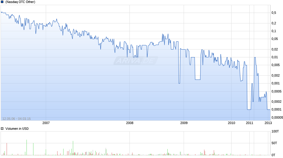 PALISADES PETROLEUM Chart