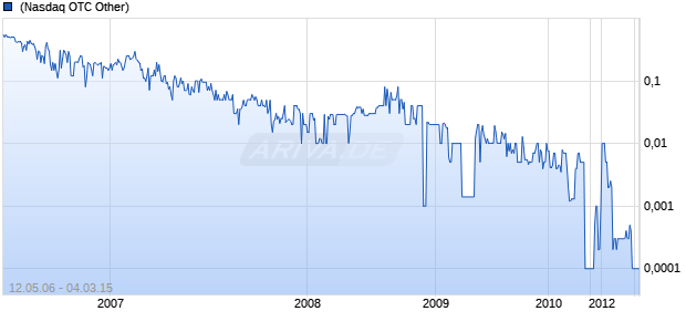 PALISADES PETROLEUM Chart