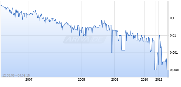 PALISADES PETROLEUM Chart