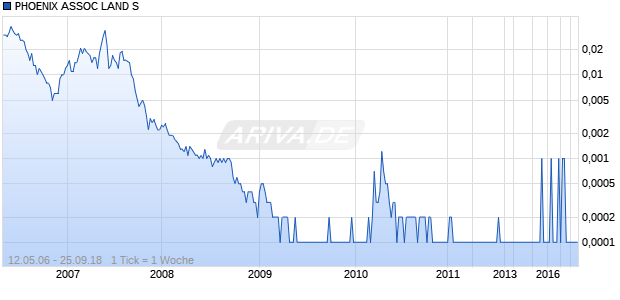 PHOENIX ASSOC LAND S Chart