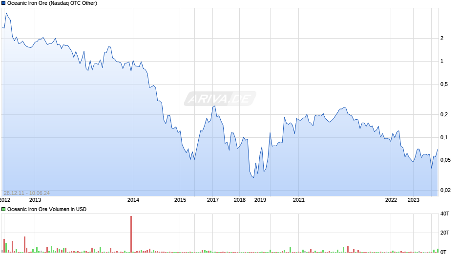 Oceanic Iron Ore Chart