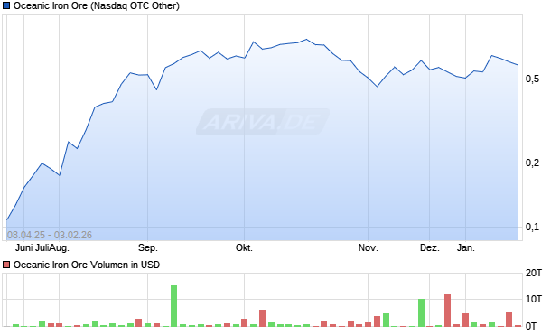 Oceanic Iron Ore Aktie Chart