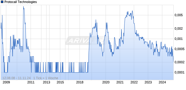 Protocall Technologies Chart
