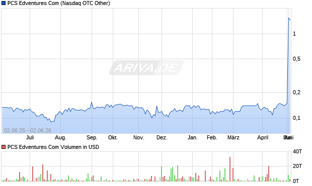 PCS Edventures Com Aktie Chart