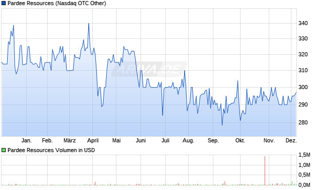 Pardee Resources Aktie Chart