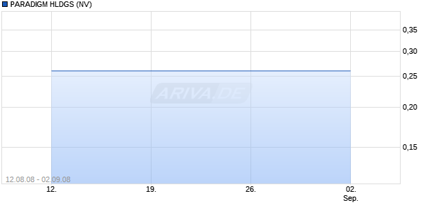 PARADIGM HLDGS (NV) Chart