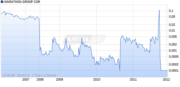 MARATHON GROUP COR Chart