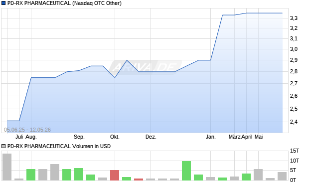PD-RX PHARMACEUTICAL Aktie Chart