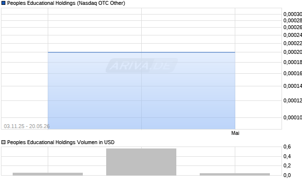 Peoples Educational Holdings Aktie Chart