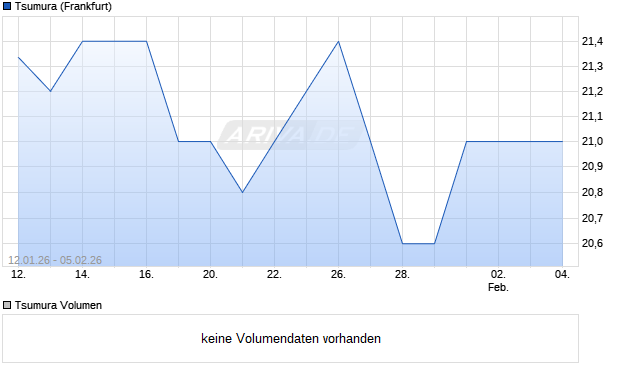 Tsumura Aktie Chart