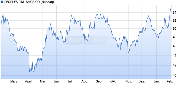 PEOPLES FINL SVCS Aktie Chart