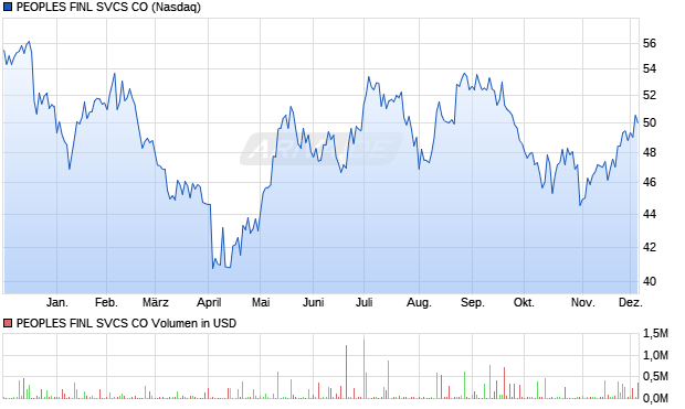 PEOPLES FINL SVCS Aktie Chart