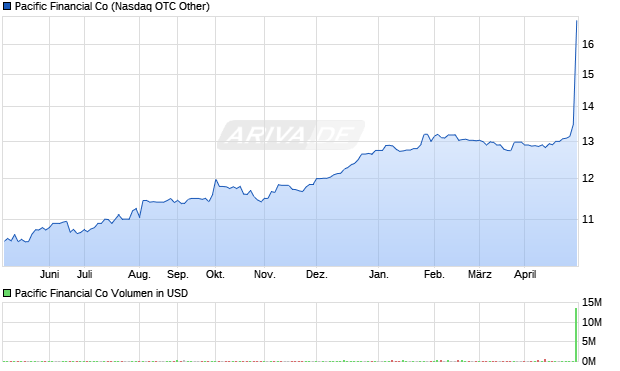 Pacific Financial Aktie Chart