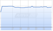 Pacific Financial Co Chart