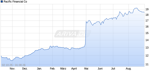 Pacific Financial Aktie Chart