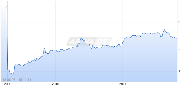 PRT Forest Regeneration Income Fund Chart