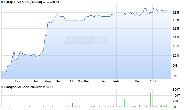 Paragon Ntl Bank Aktie Chart