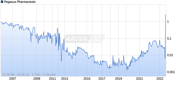 Pegasus Pharmaceutic Chart