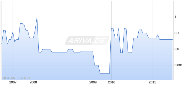 PLANET HOLLYWOOD International INC NE Chart