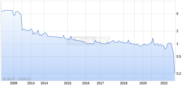 Phoenix Canada Oil Chart