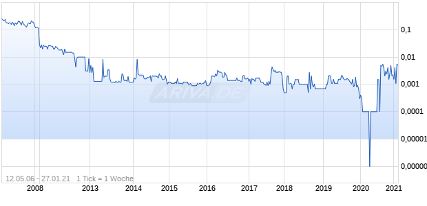Piedmont Mining Chart