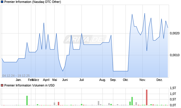 Premier Information Aktie Chart