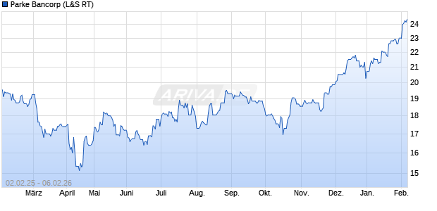 Parke Bancorp Aktie Chart