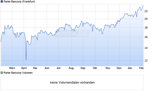 Parke Bancorp Aktie Chart