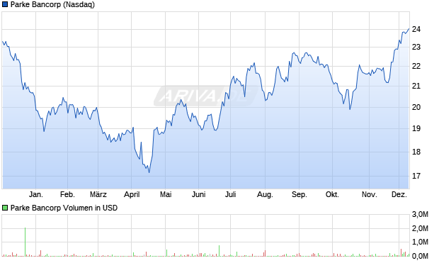Parke Bancorp Aktie Chart