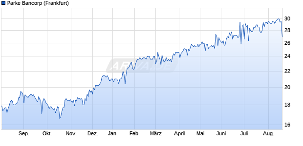 Parke Bancorp Aktie Chart
