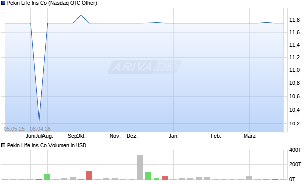 Pekin Life Ins Aktie Chart