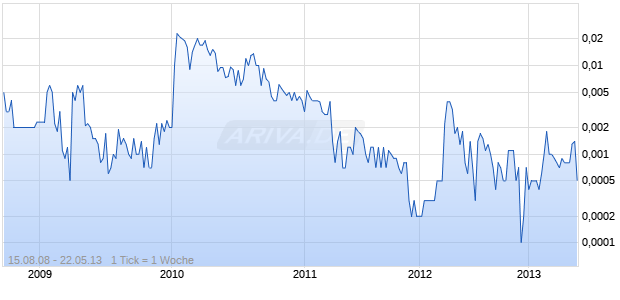PROTON LABORATORIES Chart