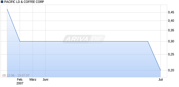 PACIFIC LD & COFFEE CORP Chart
