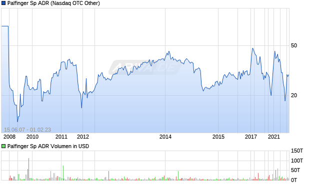Palfinger Sp ADR Aktie Chart