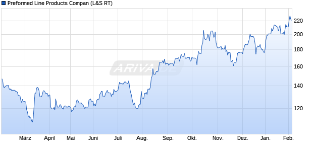 Preformed Line Products Compan Aktie Chart